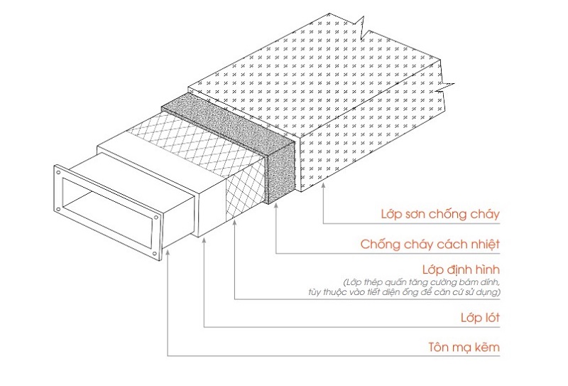 tiêu chuẩn chế tạo ống gió 1