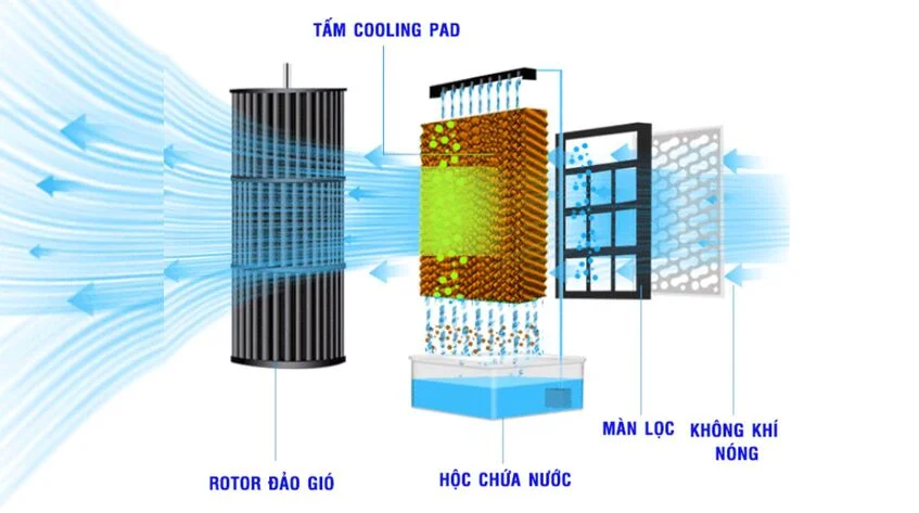 Tìm hiểu nguyên lý và cấu tạo của quạt hơi nước 2026 1 cấu tạo của quạt hơi nước 1