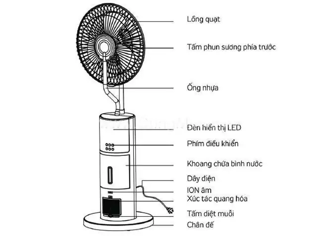 Tìm hiểu nguyên lý và cấu tạo của quạt hơi nước 2026 2 cấu tạo của quạt hơi nước 2